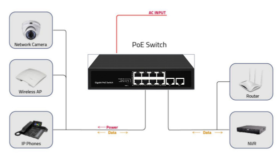 Δίκτυο μη διαχειριζόμενο 10 θύρες Gigabit Desktop POE Switch με 8 θύρες Poe DC52V Υποστήριξη εισόδου Af/at