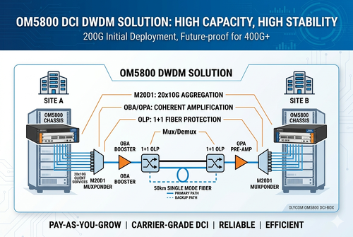 τελευταία εταιρεία περί Short Distance 200G to 400G Scalable DWDM DCI Solution