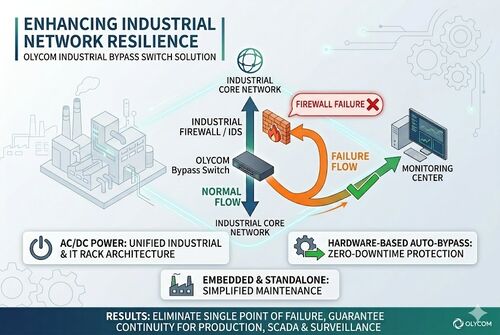 τελευταία εταιρεία περί Manufacturing Plant Cuts Network Downtime with OLYCOM Bypass Switches