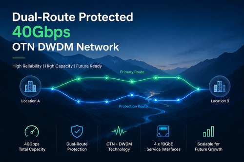 τελευταία εταιρεία περί Δίκτυο DWDM OTN προστατευόμενο με διπλή διαδρομή 40Gbps