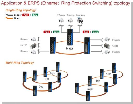 Εξωτερικός διαχειριζόμενος διακόπτης Ethernet