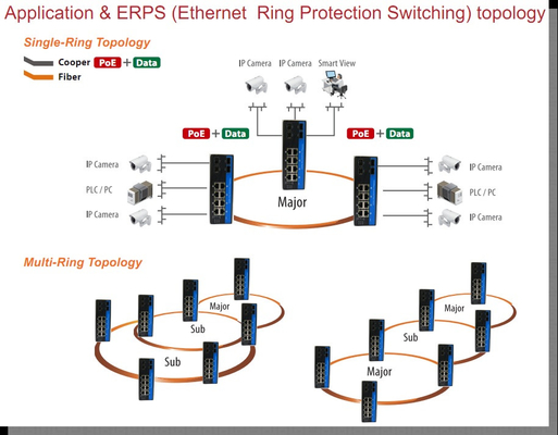 8/12/16 Port Gigabit Industrial Fiber Switch 10/100 / 1000mbps Διαχειριζόμενος διακόπτης POE