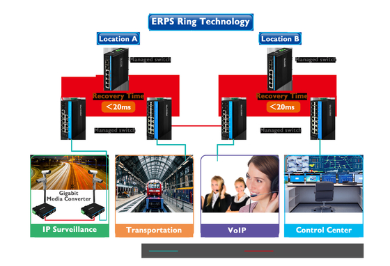 Διαχειριζόμενος διακόπτης Ethernet Gigabit ERPS 2SFP+4RJ45 Διακόπτης δικτύου Din-rail με έξοδο PoE