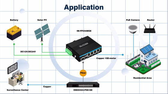 6 Port Gigiabit μη διαχειριζόμενος διακόπτης Ethernet Din διακόπτης δικτύου σιδηροδρομικών γραμμών DC12V/24V εισροή
