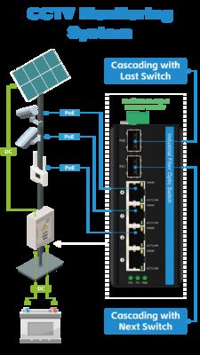 Solar Poe Switch industrial ethernet switch Support DC12/24/48V 4 POE Ports Support Af/at/bt 120W